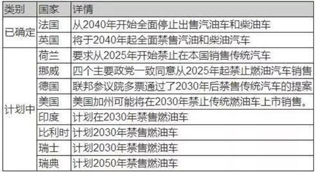 国内油价重返“6元时代”，专家：低油价会危害新能源发展？
