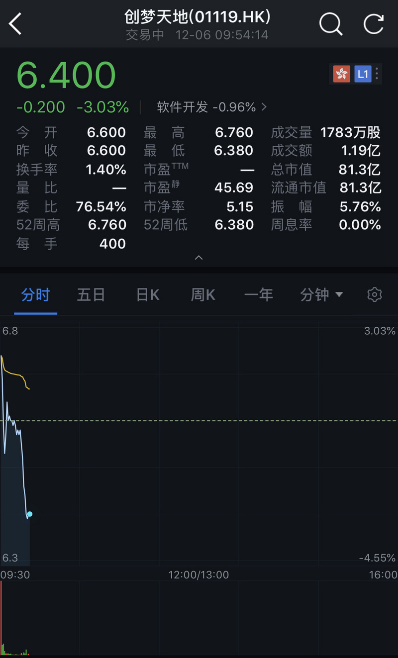 港股前哨 | 腾讯投资的创梦天地挂牌港交所，交易首日破发跌幅超3%