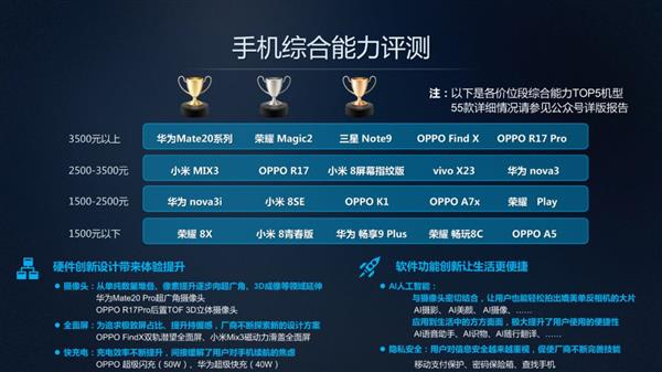 拥有9亿用户的最强评测机构：Mate 20三兄弟拍照、游戏能力亮了