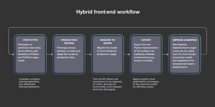 PyTorch 1.0 稳定版来啦