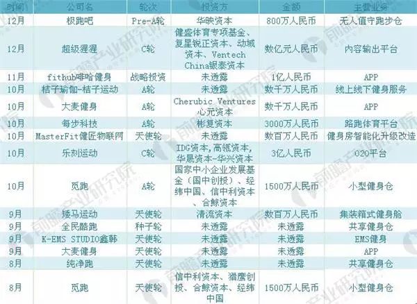 单店营收千万，“潮流健身”是线下消费的下一个风口？