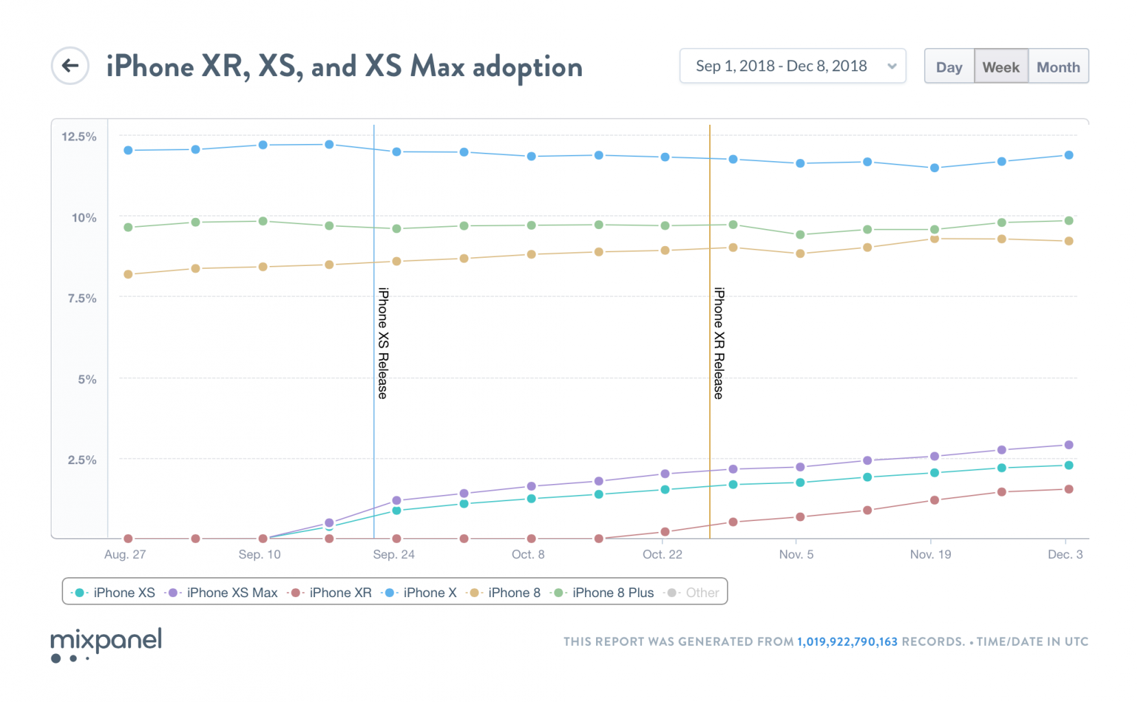 数据：新iPhone采用率低于去年 XR最畅销