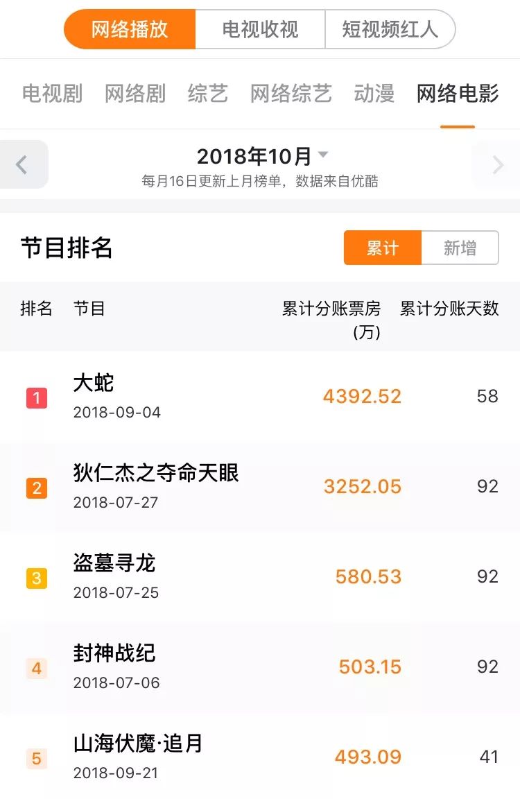 影视行业被唱衰，为何偏偏网大风景这边独好