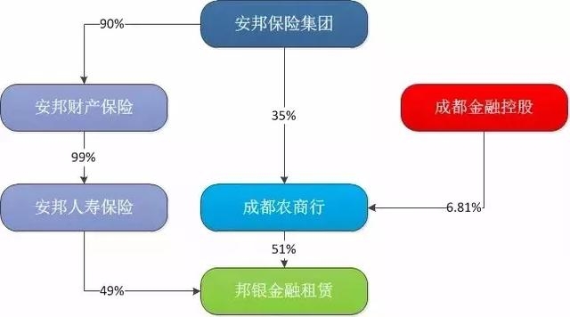 万亿安邦瘦身:168亿转让成都农商行 曾助其完