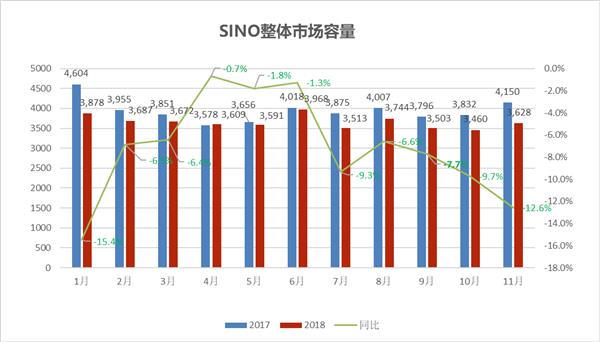 赛诺11月中国手机市场排名：“线上之王”荣耀线下份额首超10%