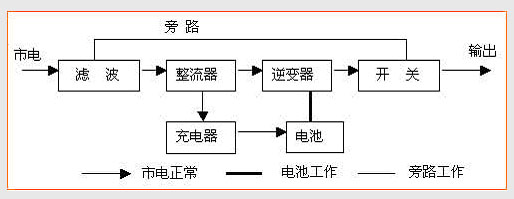 UPS电源是将电整流滤波后一路供给逆变器输出标准的电压,一路供给电池,当市电断开时。UPS电池里的电经逆变器逆变成标准电压供给负载,保证供给负载绿色稳定持续的电源。UPS首先将市电输入的交流电源变成稳压直流电源,供给蓄电池和逆变器,再经逆变器重新被变成稳定的、纯洁的、高质量的交流电源。它可完全消除在输入电源中可能出现的任何电源问题。 AC-DC变换:将电网来的交流电经自耦变压器降压、全波整流、滤波变为直流电压,供给逆变电路。AC-DC输入有软启动电路,可避免开机时对电网的冲击。 DC-AC逆变电路:采