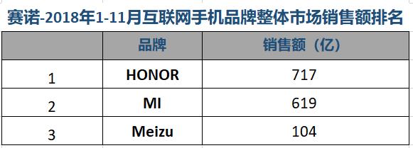 赛诺11月中国手机市场排名：“线上之王”荣耀线下份额首超10%