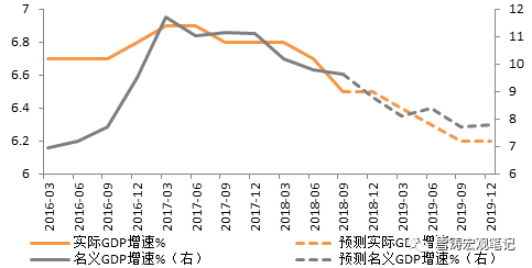 gdp预测方法(2)