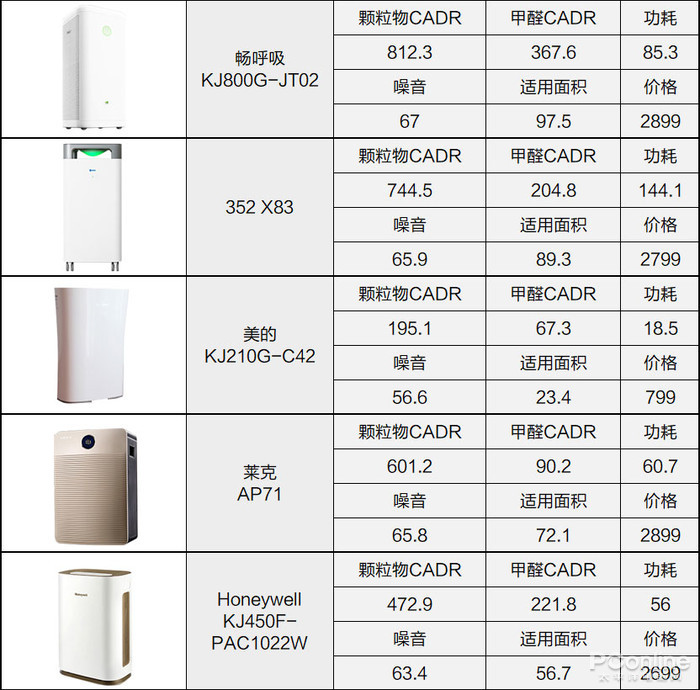 空气净化器用3年谁最省钱？测了31台才得出答案