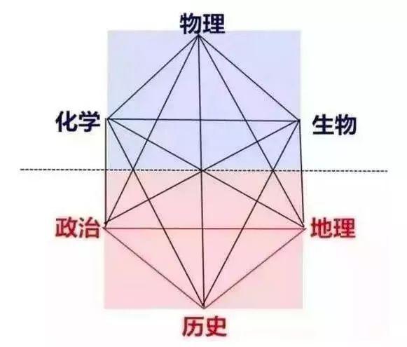 新高考选科必备!高中各科目对应大学专业要求