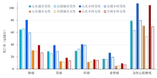 中国的重疾发病率 发病率最高重大疾病