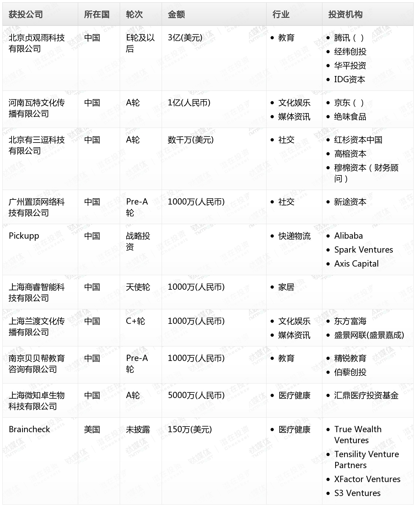钛媒体Pro创投日报:12月25日收录投融资项目10起
