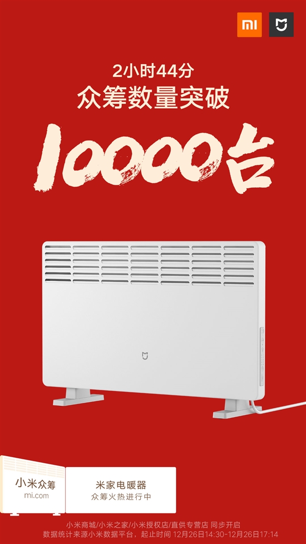 299元 米家电暖器众筹数量突破10000台