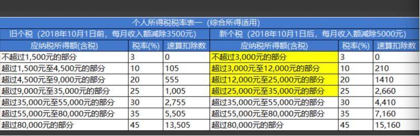 年终奖个税减免来了：3万减70%，10万减50%