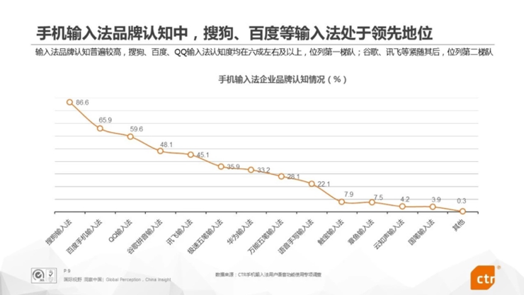 2018输入法报告:搜狗输入法成国内第一大语音输入应用