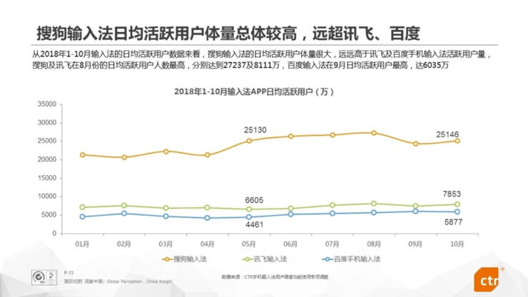 2018输入法报告:搜狗输入法成国内第一大语音输入应用