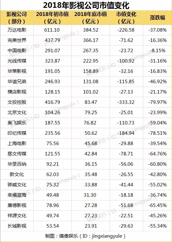 2018年终复盘:20家影视公司蒸发1600亿市值,8家跌幅超50%