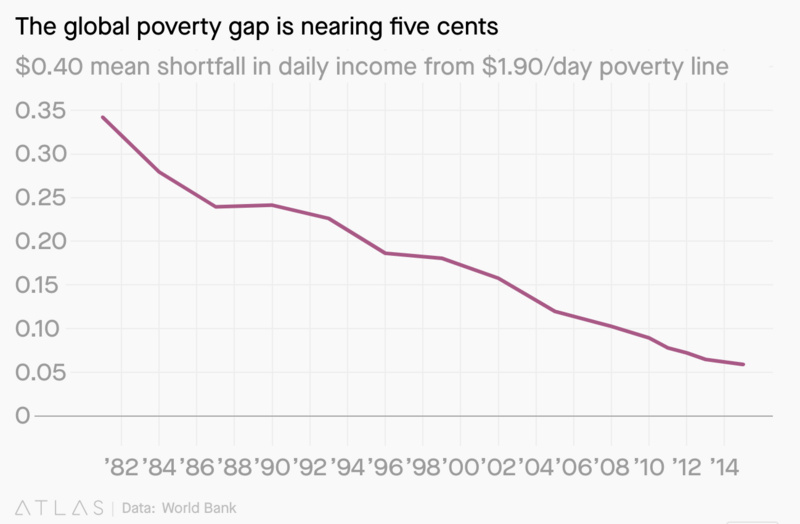 世界是如何在 2018 变得更好？这里有15 张图表作为答案