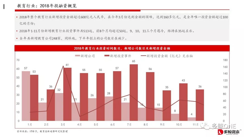 创投观察 | 2018年教育行业投融资报告