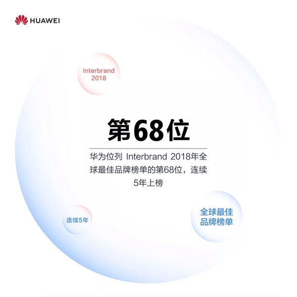 华为消费者2018成绩单：Mate 20俩月发货500万台
