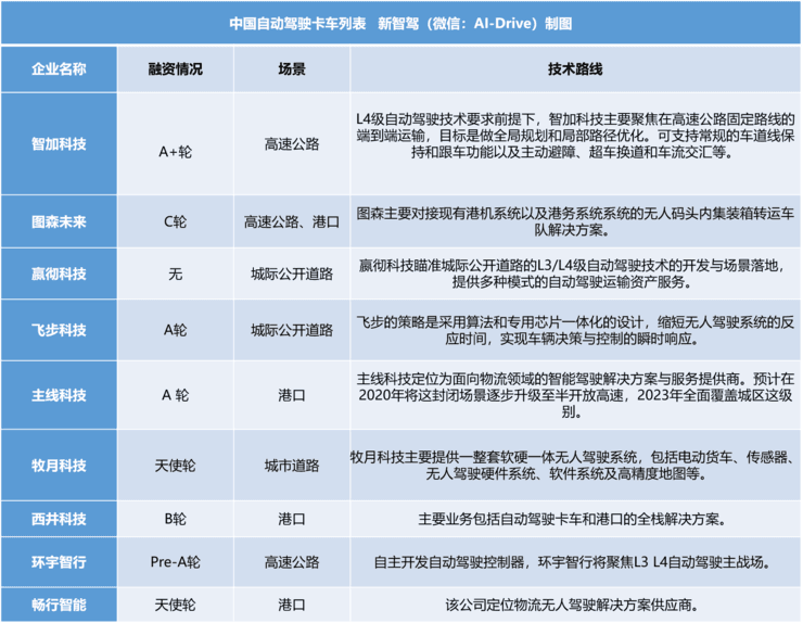 2018自动驾驶卡车盘点：江湖混战，输赢就在2019？