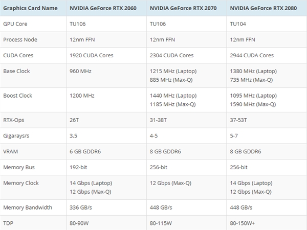 NVIDIA发布RTX 20系笔记本显卡：性能超10系桌面、2060提升50%