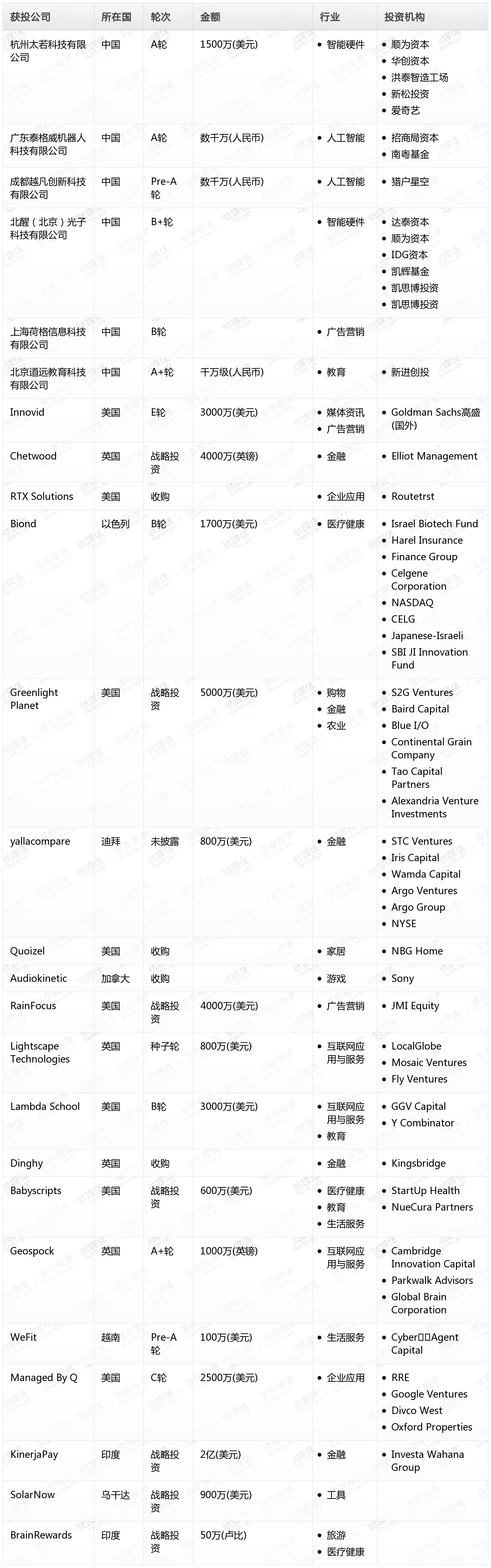 钛媒体Pro创投日报：1月9日收录投融资项目25起