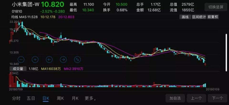 今天，小米员工能套现致富了！股价跌太多怎么办？雷军作出“感人”决定…