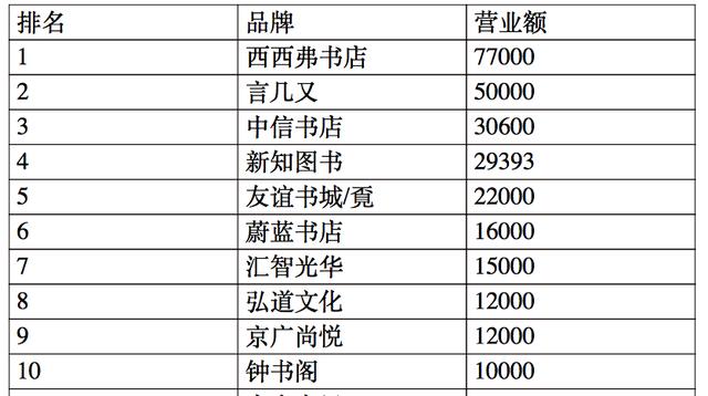 西西弗10个月卖7.7亿几无利润，62家书店仅1家只卖书