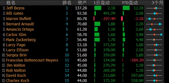 贝佐斯离婚后：盖茨将重新登顶全球首富