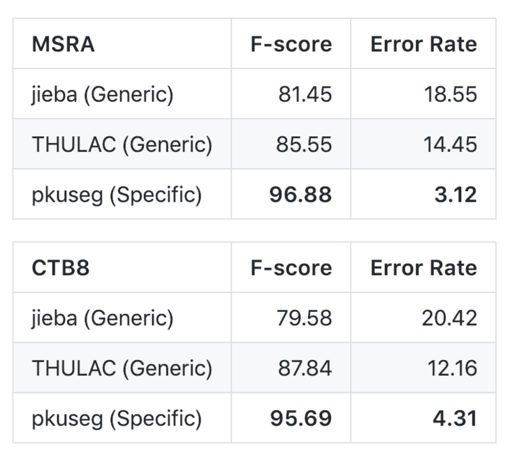 北大开源中文分词工具包 pkuseg