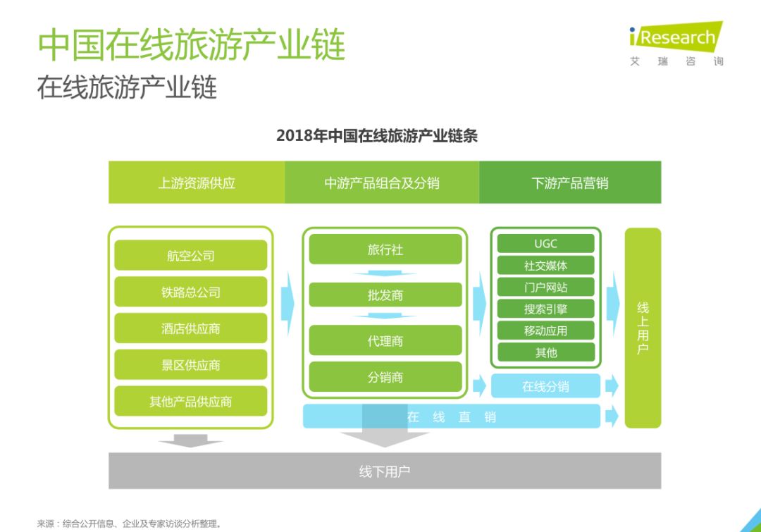 2018年在线旅游：市场向左，OTA向右