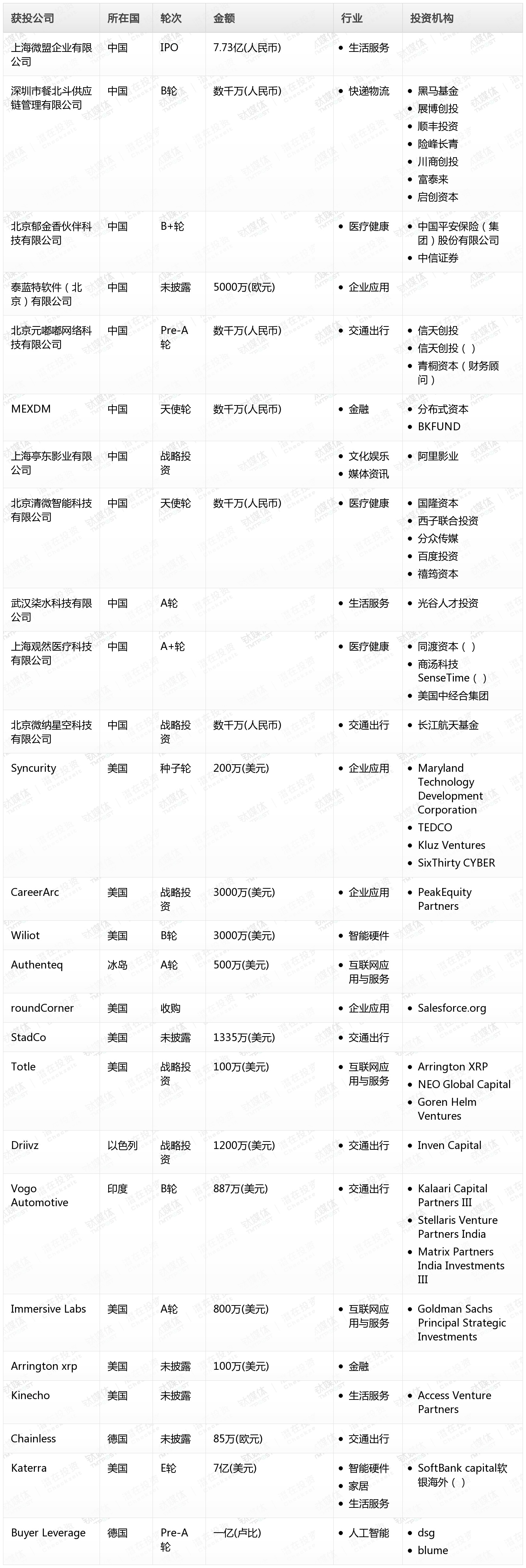 钛媒体Pro创投日报：1月15日收录投融资项目26起