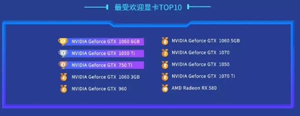鲁大师2018显卡性能排行：RTX 2080 Ti夺冠 前十名A卡仅一款