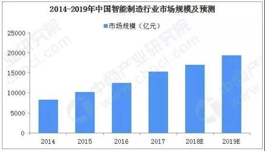 2019年中国各省市智能制造政策汇总