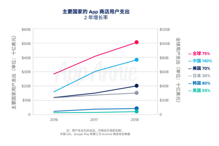 中国网友成“半壁江山”：过去1年App下载量占全球50%！