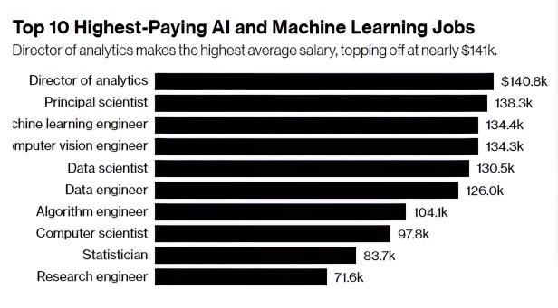 AI高薪岗位Top10：平均年薪超10万美元