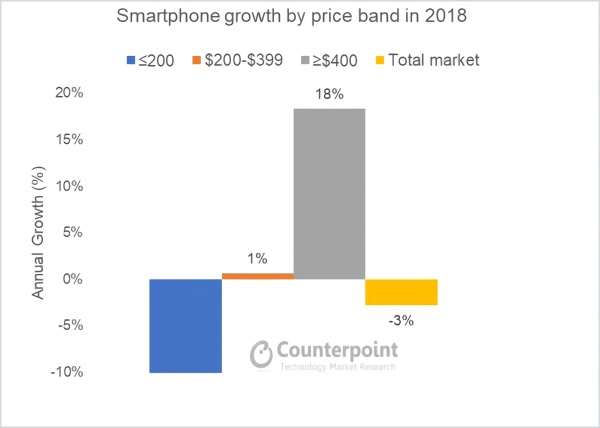 2018年高端手机销量出现18%增长：苹果占比过半、华为暴涨97%