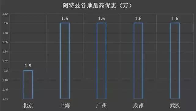 春节买车，20万级车型大放血，优惠多达7万！