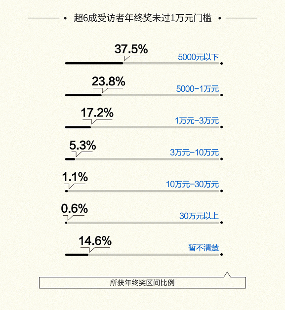 旷视科技的年终奖