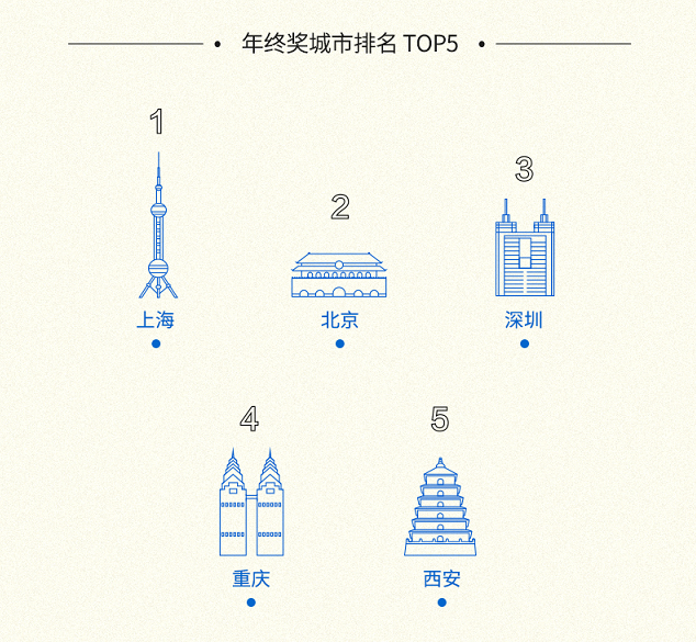 2018年终奖调查报告：超6成受访者未过万元