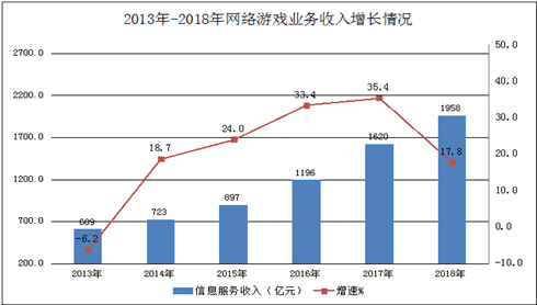 2018年全国互联网业务收入9562亿元 同比增长20.3%