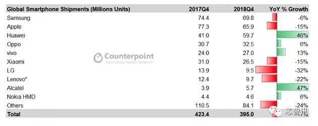 2018年全球智能手机出货下滑4%，华米OV表现抢眼！