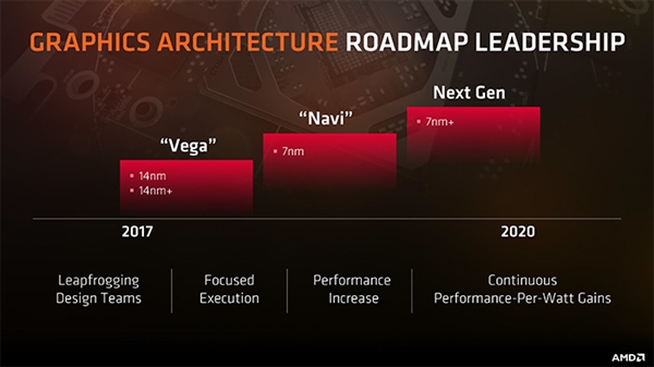 AMD 7nm Nvai架构显卡被曝推迟：10月份再见