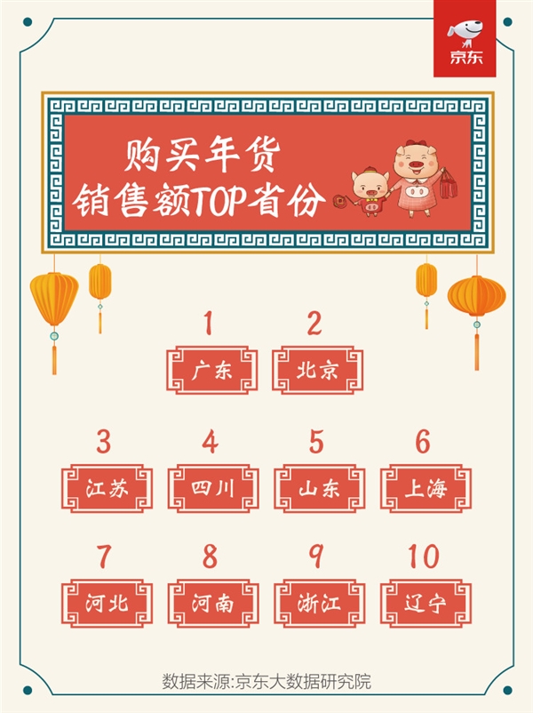 京东春节数据：今年过年 教辅书/转运珠卖火了
