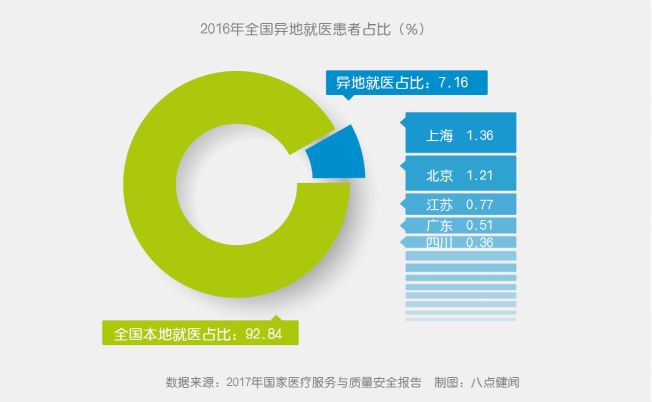 京沪医疗发展效率PK