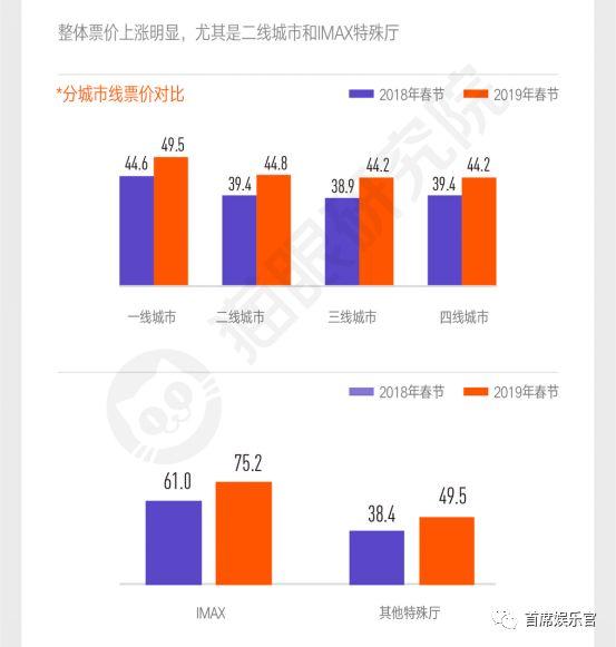 6天总票房57.91亿同比微涨，高票价害了今年春节档？