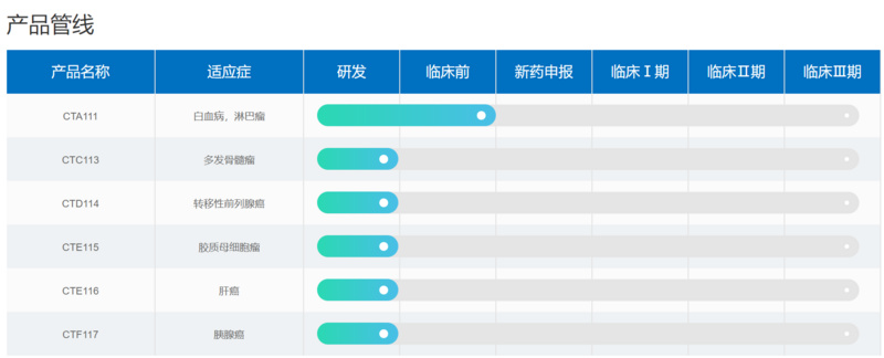 专注通用型肿瘤免疫产品（UCAR-T）开发及临床转化，「北恒生物」获1亿元A轮融资