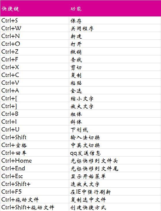 三.alt快捷键四.shift快捷键五.辅助快捷键