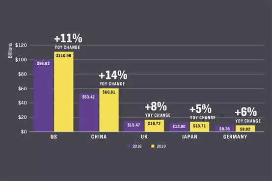 36氪首发 | 2019全球数字广告趋势报告